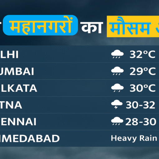 भारत के प्रमुख महानगरों का ताज़ा मौसम अपडेट